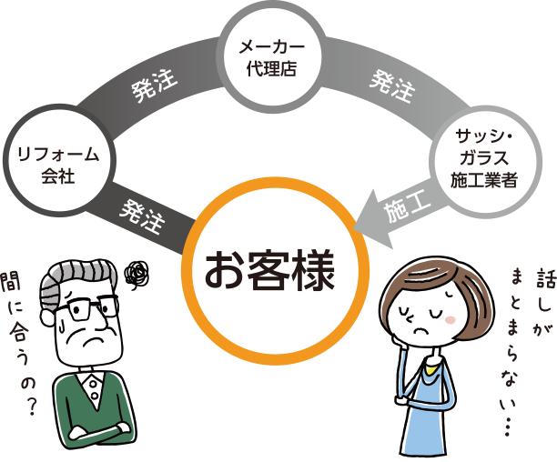お客様 発注 リフォーム会社 発注 メーカー代理店 発注 サッシ・ガラス施工業者 施工 ￫ お客様