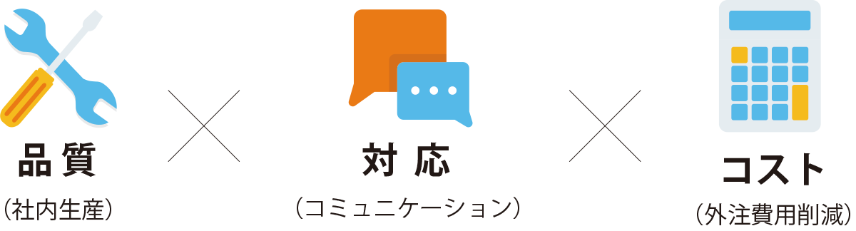 品質（社内生産）×対応（コミュニケーション）×コスト（外注費用削減）